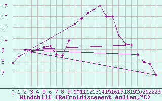 Courbe du refroidissement olien pour Toulon (83)