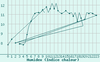Courbe de l'humidex pour Jersey (UK)