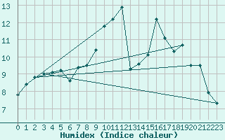 Courbe de l'humidex pour Plymouth (UK)