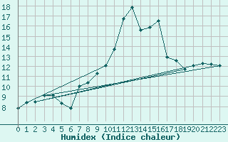 Courbe de l'humidex pour Cervera de Pisuerga