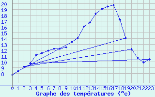 Courbe de tempratures pour Fains-Veel (55)