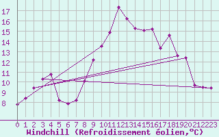 Courbe du refroidissement olien pour Le Mas (06)
