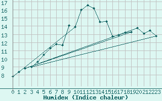 Courbe de l'humidex pour Inverbervie