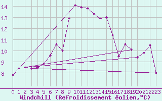 Courbe du refroidissement olien pour Cap Sagro (2B)