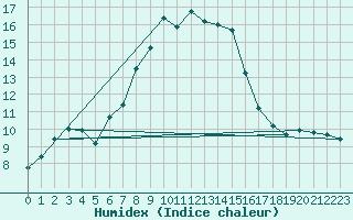 Courbe de l'humidex pour Tarnow