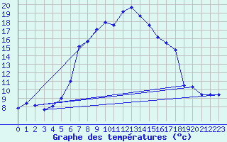 Courbe de tempratures pour Ocna Sugatag