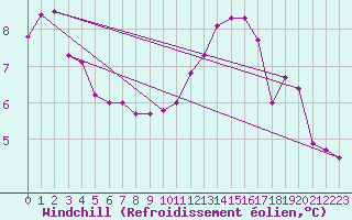 Courbe du refroidissement olien pour Sandillon (45)