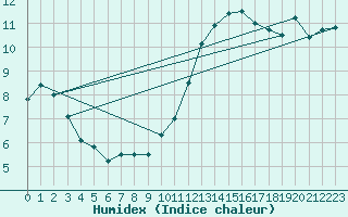 Courbe de l'humidex pour Munte (Be)