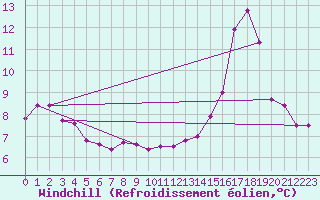 Courbe du refroidissement olien pour Ile d