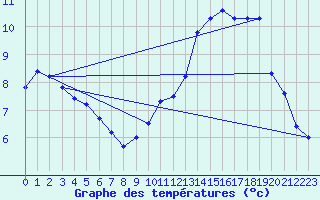 Courbe de tempratures pour Nancy - Ochey (54)