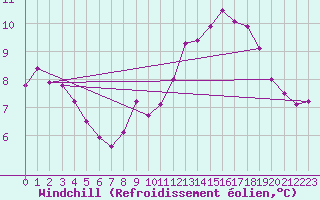 Courbe du refroidissement olien pour Ile de Batz (29)