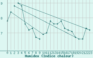 Courbe de l'humidex pour Saint-Sorlin-en-Valloire (26)