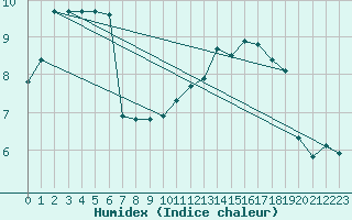 Courbe de l'humidex pour Bois-de-Villers (Be)