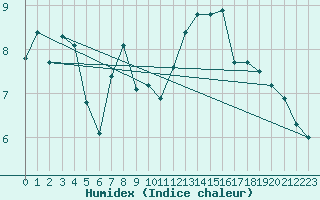 Courbe de l'humidex pour La Rochelle - Aerodrome (17)