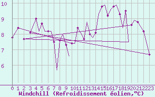 Courbe du refroidissement olien pour Isle Of Man / Ronaldsway Airport