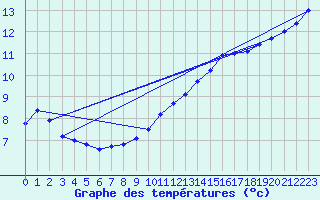 Courbe de tempratures pour Courcouronnes (91)