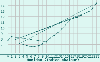 Courbe de l'humidex pour Courcouronnes (91)