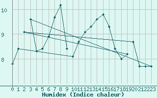 Courbe de l'humidex pour Bruxelles (Be)
