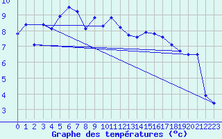 Courbe de tempratures pour Vardo Ap