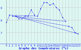 Courbe de tempratures pour Inverbervie