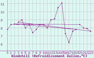 Courbe du refroidissement olien pour Chieming