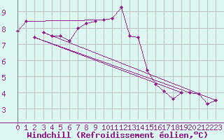 Courbe du refroidissement olien pour Isle Of Portland