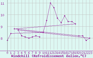 Courbe du refroidissement olien pour Saint-Mdard-d