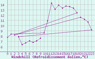 Courbe du refroidissement olien pour Chailles (41)