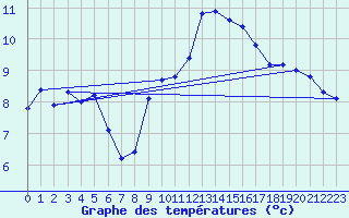 Courbe de tempratures pour La Beaume (05)