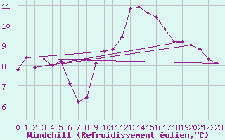 Courbe du refroidissement olien pour La Beaume (05)