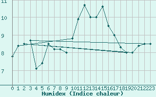 Courbe de l'humidex pour Calais / Marck (62)