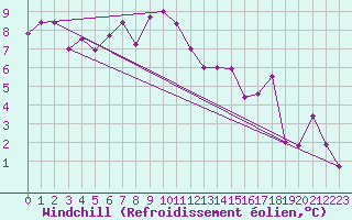 Courbe du refroidissement olien pour Harburg