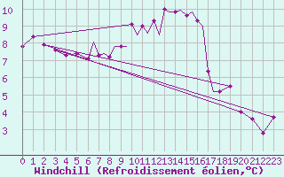 Courbe du refroidissement olien pour Salamanca / Matacan