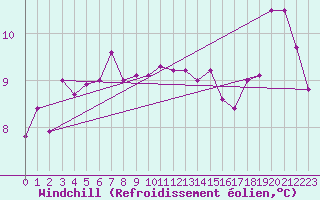 Courbe du refroidissement olien pour Aultbea