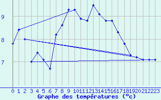 Courbe de tempratures pour Geilo-Geilostolen