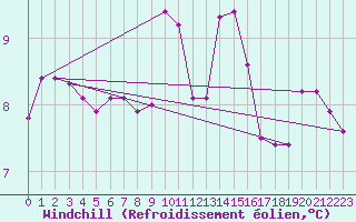 Courbe du refroidissement olien pour Ile du Levant (83)