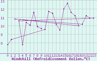 Courbe du refroidissement olien pour Semenicului Mountain Range