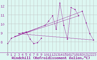 Courbe du refroidissement olien pour Treize-Vents (85)