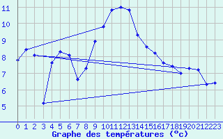 Courbe de tempratures pour Weihenstephan
