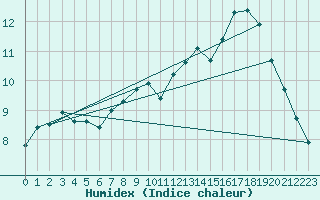 Courbe de l'humidex pour Amiens - UPJV St-Leu (80)