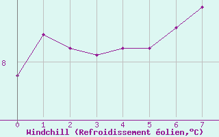 Courbe du refroidissement olien pour Lerwick