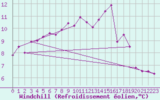 Courbe du refroidissement olien pour Gurteen
