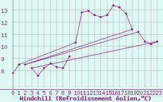 Courbe du refroidissement olien pour Ile de Brhat (22)