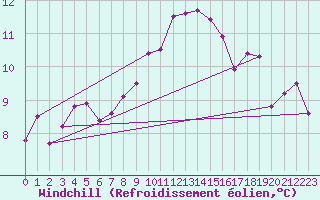 Courbe du refroidissement olien pour Rostherne No 2
