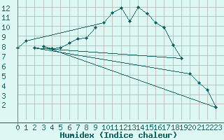 Courbe de l'humidex pour Nottingham Weather Centre