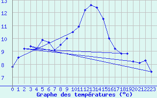 Courbe de tempratures pour Hyres (83)