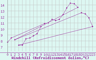 Courbe du refroidissement olien pour Saittarova