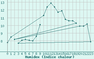 Courbe de l'humidex pour Donna Nook