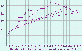 Courbe du refroidissement olien pour Biache-Saint-Vaast (62)
