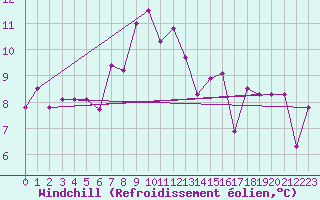 Courbe du refroidissement olien pour Messina